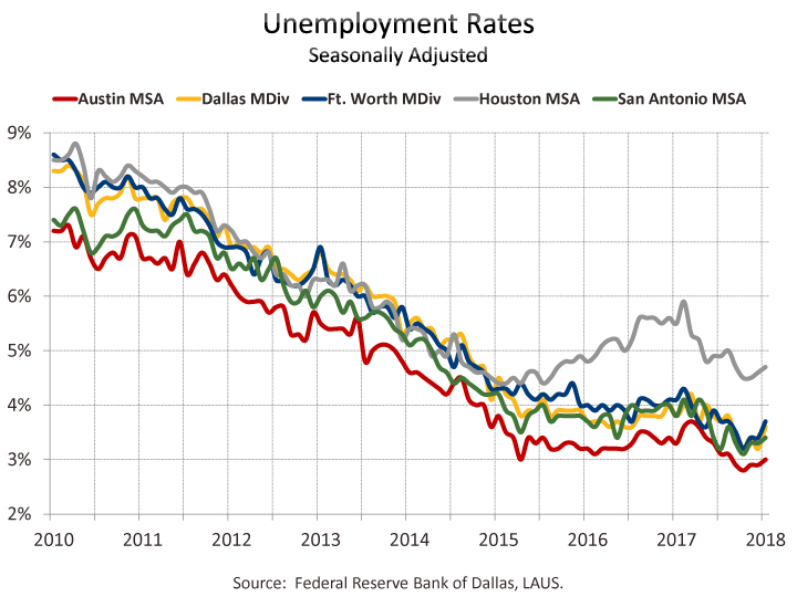 Unemployment Rates